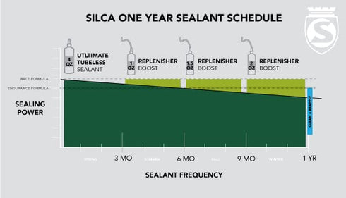 SILCA Ultimate Tubeless Tire Sealant - Long Lasting, Fast Sealing Bike Tire Sealant for MTB, Road, Gravel Bicycle Tires