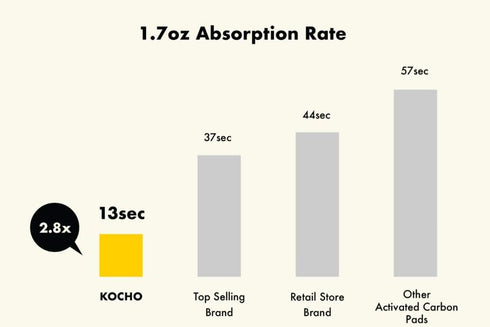 KOCHO Ultra Absorbent Charcoal Pads | 6-Layered, Regular 17.7" X 23.6" | Odor-Eating Puppy Quick-Dry Pee Pads, 44 Pack
