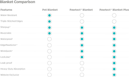 Pet Parents Pawtect Blanket, Premium Waterproof Cat & Dog Blanket with WickQuick & Sherpup Technology, Slate 24x32