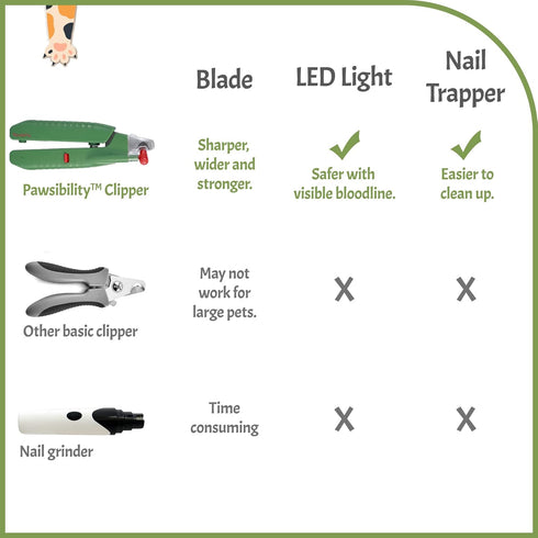 Reinvented Pet Nail Clippers, USB Rechargeable with LED Light, Razor Sharp Blade, Vets Recommended Tool for Dogs &