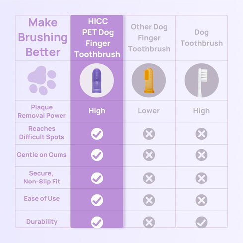 2-Pack HICC PET Dog Toothbrush, Anti-Slip Dog Tooth Brushing Kit, Dog Finger Toothbrush for Plaque and Tartar Cleaning