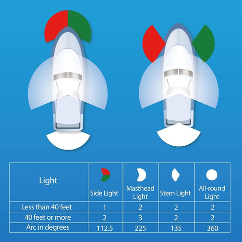 IP67 Obcursco Boat Navigation Lights, Red and Green Marine LED Bow Lights, Waterproof, Rust-Resistant, Ideal
