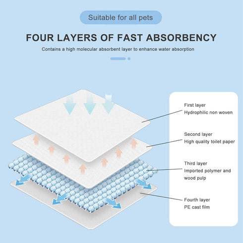 100 Count 45x60cm 17.7x23.6in (50pcs)) Pet Disposable Dog Pads, Quick Absorb Puppy Pee Pads with Leakproof Design