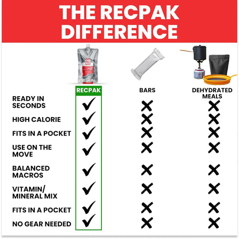 RecPak Performance Ultralight Instant Meals - 700 Cal 42g Protein Chocolate (3-Pack) for Your Next Adventure