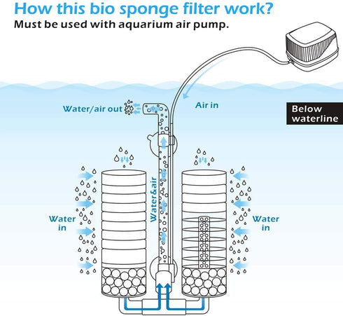 4 1 15 55 hygger Sponge Filter, Aquarium Filter Double Sponge Replaceable Media with Biochemical Sponges and Bag