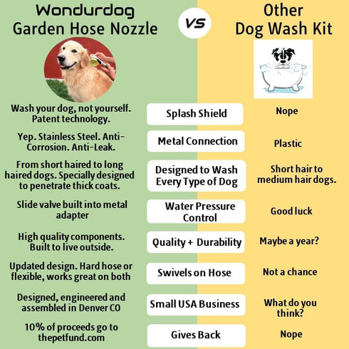 Outdoor Dog Wash Nozzle for Bathing, Quick Paw Rinses, Splash Shield Handle, Rubber Grooming Brush, Metal Connection