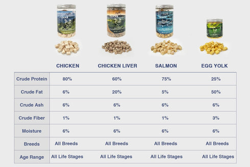 Freeze-Dried Chicken Training Treats for Dogs and Cats: 270 Treats, 4 oz, Raw, Healthy, All Natural