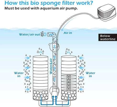 hygger Sponge Filter, Double Sponge Replaceable Media with 4 Biochemical Sponges for Fish Tank