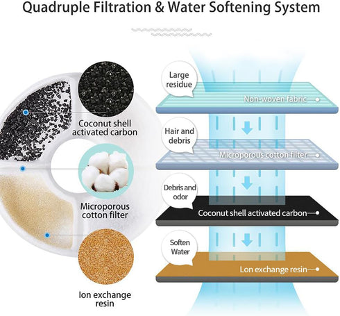 Wonder Creature Cat Fountain Filter Replacement, 8 Carbon Filters and 4 Foam Filters for Stainless Steel Fountain