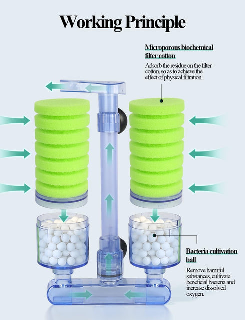 UPETTOOLS Ultra Quiet Aquarium Biochemical Sponge Filter, Double Head Bio Sponge Fish Tank Foam Filter