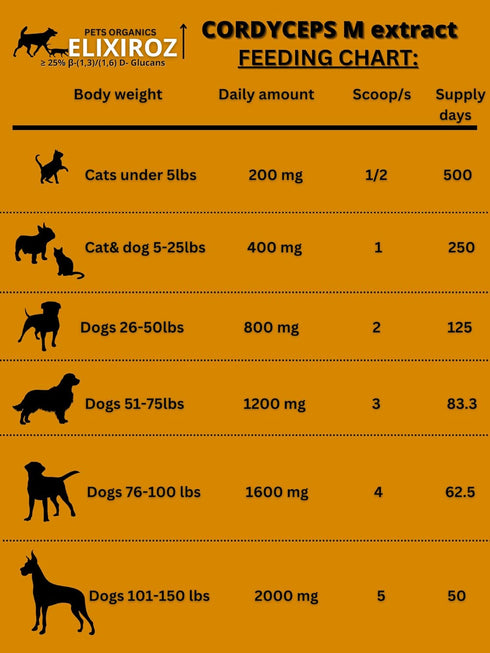 PURE CORDYCEPS M >25% ß-glucans, 100% Mushrooms Extract for Dogs & Cats, Stamina, Energy, Immune Support, 250 SERVINGS.