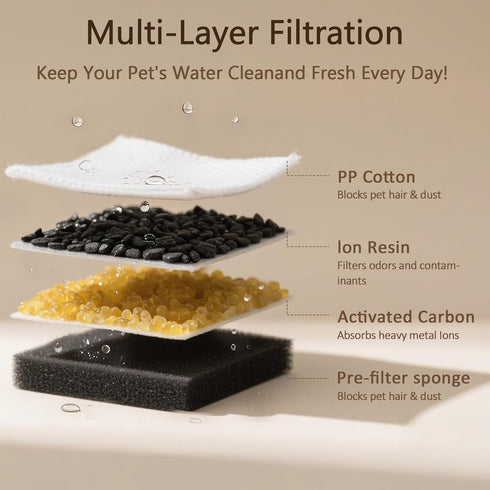 3.2L/108oz 6 Pack 6 PEKTACO Cat Water Fountain Replacement Filters & Pre-Filter Sponges for Automatic Pet Fountain, Dog