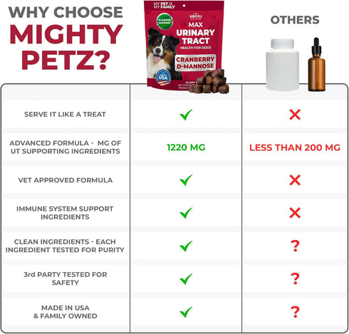 Mighty Petz MAX Cranberry for Dog UTI Treatment - MAX Strength Supplement + D-Mannose, Bladder Control & Kidney Support