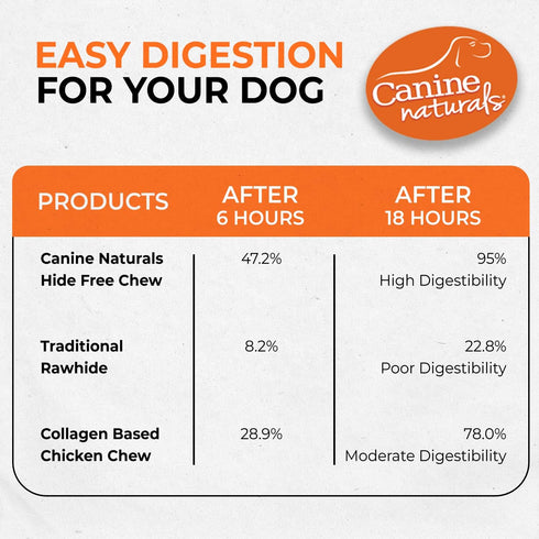 Canine Naturals Chicken Recipe Chew, Rawhide Free Dog Treats, Made From USA Raised Chicken, 10 Count of 5 Inch Stick
