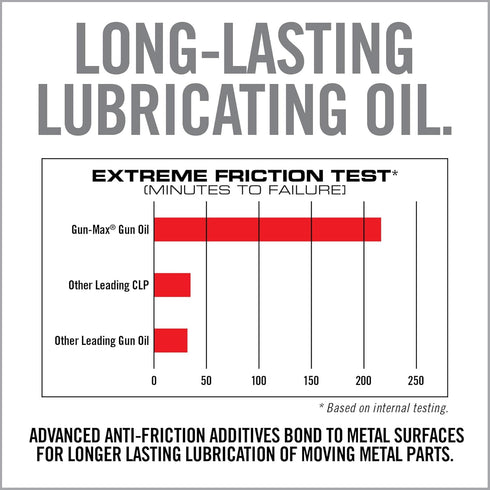 12 Real Avid Gun Max Gun Oil - Ounce Gun Oil and Cleaner - All-in-One Shooter Lube Rust Protectant & Gun Oil Lubricant