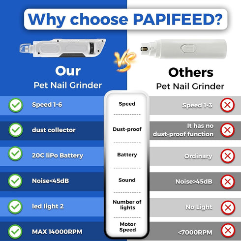 6-Speed Trimmer PAPIFEED Dog & Cat Nail Grinder, High Torque Electric Pet Nail Kit with LED Light, Dust Collection
