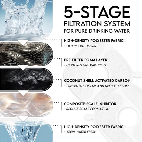 16 Pack 16 Pack Set 50oz, 84oz, 95oz 108oz Veken Cat Water Fountain Filters, Replacement Filters & Replacement