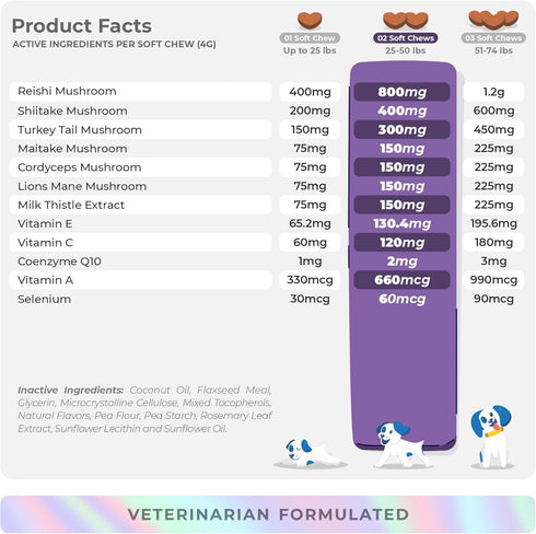 Q10. Turkey Tail Mushroom for Dogs - Mushroom Complex for Lumps and Bumps - Reishi, Cordyceps, Lion's Mane, Turkey