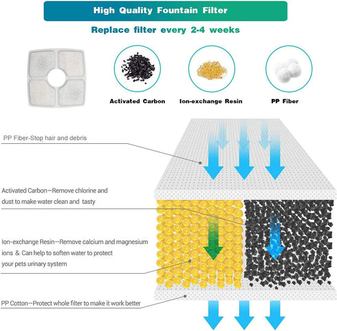 Cat Fountain Filter Replacement Set, 20 Pcs, Compatible with Vekenn 84oz/2.5L Square Fountain, 12 Filter, 6 Sponge