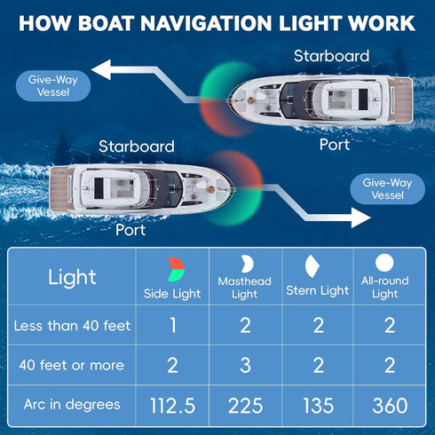 Poiini LED,IP65 Resistant,12V-Compatible Sailboats,Fishing 1 Pack) Boat Navigation Lights,Red and Green Marine Water