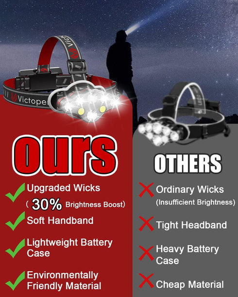 Victoper Rechargeable Headlamp, 8 LED High Lumen Super Bright USB Waterproof Head Flashlight