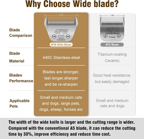 Professional Detachable Pet Dog Grooming Blades | Size 4FW Dog Grooming Wide Blade | Cutting Length 3/8", Compatible