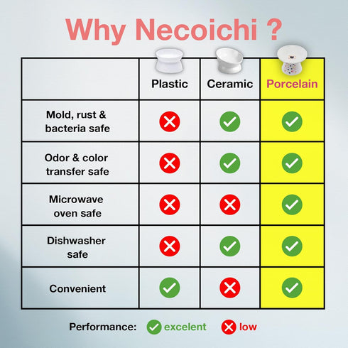 Necoichi Extra Wide Raised Cat Food Bowl, Elevated to Prevent Neck & Whisker Fatigue, Dishwasher & Microwave Safe