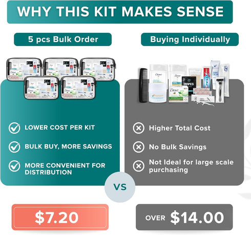 15 Packaged Pack 5 Stuhrling Bottle TrekTote Bulk Piece Hygiene Kits for Distribution & Travel, TSA Toiletries Kit