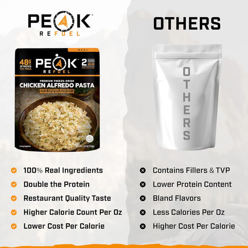 2-Pack Backpacking 100% 48g 2 Peak Refuel Chicken Alfredo Pasta | Premium Freeze Dried Camping Food | & Hiking MRE