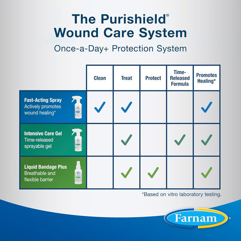 Farnam Purishield Horse Wound Care Spray, Fast-Acting for Horses, Dogs, Cats & Livestock, 24-Hour Protection