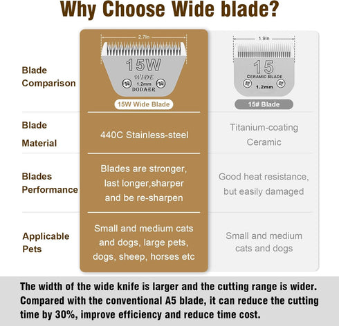 15W Detachable Dog Grooming Wide Blades, Compatible with Andis, Oster A5, Wahl KM10 Series Clippers, Cut Length 3/64”