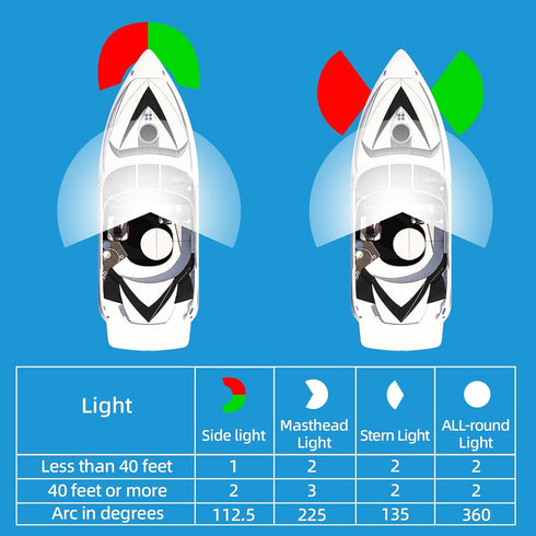 Obcursco Boat Navigation Lights LED IP67 Waterproof Red and Green Lights for Boats Marine Bow Stern