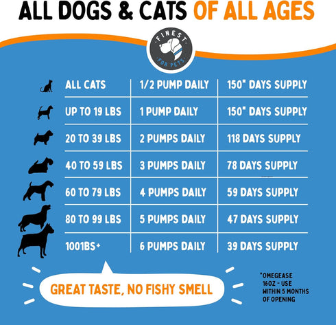 Omegease 100% Pure Omega 3 Fish Oil for Dogs and Cats, 8 oz - Skin & Coat Supplement, Supports Joint Function