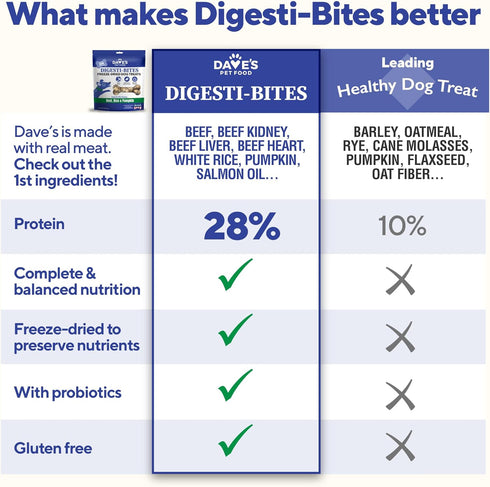 Dave's Pet Food Digesti-Bites Freeze Dried Beef and Beef Liver Dog Treats with Pumpkin Fiber & Probiotics