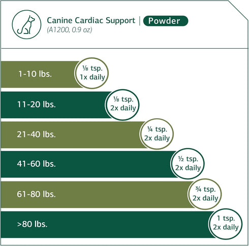Canine Cardiac Support - Heart Supplement for Dogs - 25 Grams, Standard Process