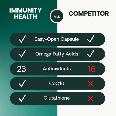 Immunity Immune Immune 120 Count VetriScience Health Easy-Open Capsules, Plus Supplement for Medium and Large Breed