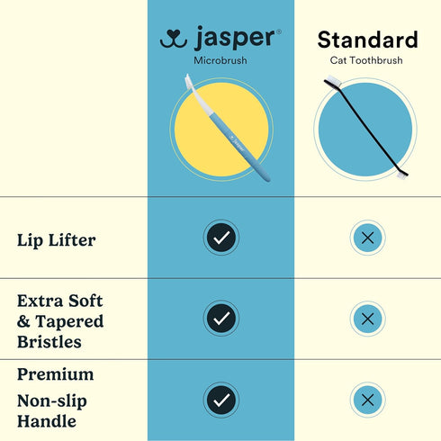 2 2-Pack, Jasper Microbrush Vet Approved Cat Toothbrush, Soft-Bristled Toothbrush Kit for Felines & Small Dogs