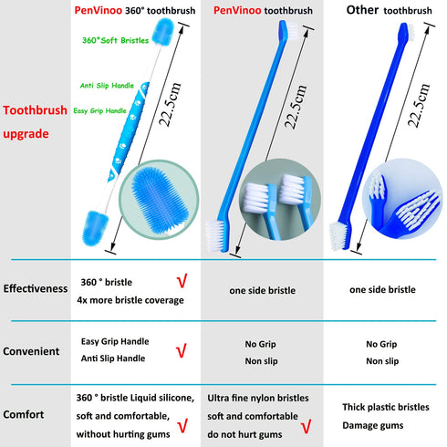360° Dog Toothbrush - Pet Toothbrush and Finger Toothbrush for Medium and Large Dogs