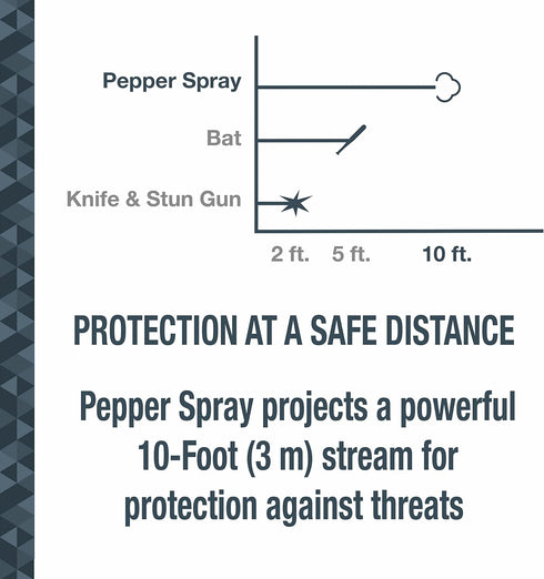 SABRE Advanced Pepper Spray, 3-in-1 Formula with Maximum Strength Pepper Spray, CS Military Tear Gas, UV Marking Dye