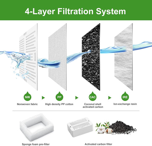 Pet Fountain Filters, 8 Carbon and 2 Foam Pre-Filters for Porcelain Pet Drinking Fountain (8 Packs)