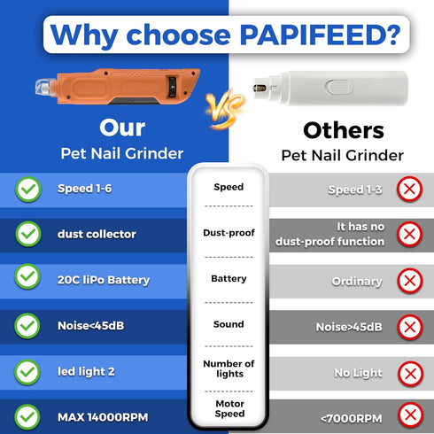 6 Trimmer PAPIFEED Speed Pet Nail Grinder with Dual LED Lights, Rechargeable Dog Nail with Dust Proof Cover, Type-C