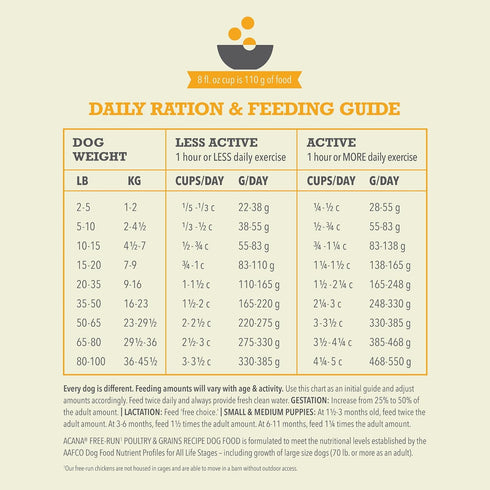ACANA Dry Dog Food, Wholesome Grains, Free-Run Poultry, Real Chicken & Turkey, Eggs Recipe, 4lb