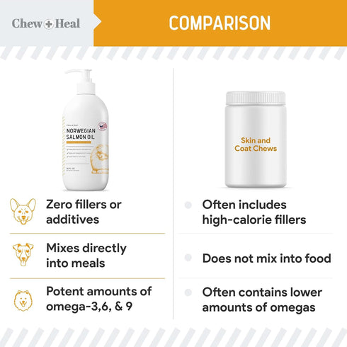 Norwegian Salmon Oil for Dogs - 8 oz Fish Oil for Skin and Coat - Contains Omega 3 Fatty Acids - Made in The USA