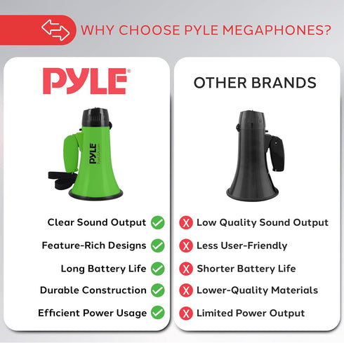 Pyle 20-Watt 2 1000 Compact Megaphone Speaker with Microphone, Siren, Bullhorn - Battery Operated, Foldable Handle