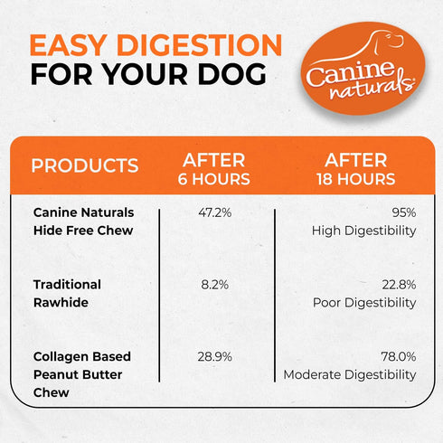 Canine Naturals Peanut Butter Chew Dog Treats - 100% Rawhide Free, All-Natural, 2 Pack of 4 Inch Rolls for Dogs 20-50lb