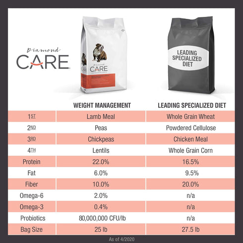 Diamond Care Weight Management Formula for Adult Dogs, 8 lbs