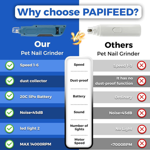 6-Speed Trimmer Set) PAPIFFEED Dog Nail Grinder, Quiet Electric Nail with Dual LED Light, Rechargeable for Small Medium
