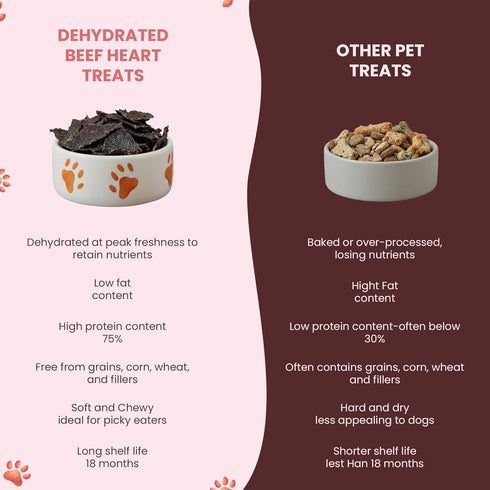 USA(4oz) Ruff Town Dog Treats - Human Grade Beef Heart | Dehydrated Single Ingredient | High Protein, Low Fat