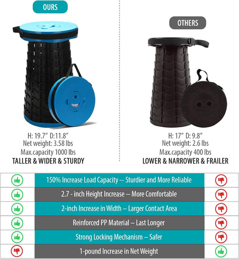 Spisces 1000 lbs 19.7-in Upgraded Collapsible Stool with Cushion, Capacity & High, Wider & Taller Heavy Duty Portable