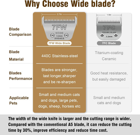 7FW Detachable Dog Grooming Wide Blades, Compatible with Andis, Oster A5, Wahl KM10 Series, Cut Length 1/8” (3.2mm)